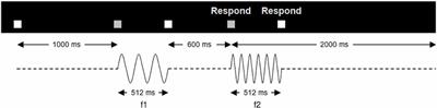 Hierarchical and Nonlinear Dynamics in Prefrontal Cortex Regulate the Precision of Perceptual Beliefs